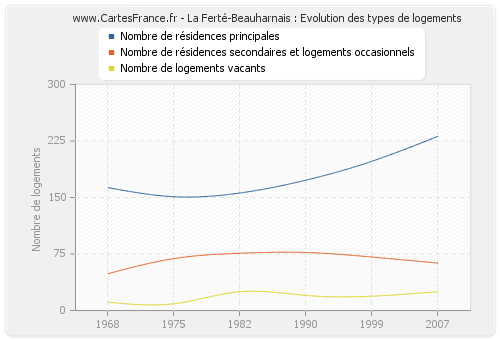 La Ferté-Beauharnais : Evolution des types de logements